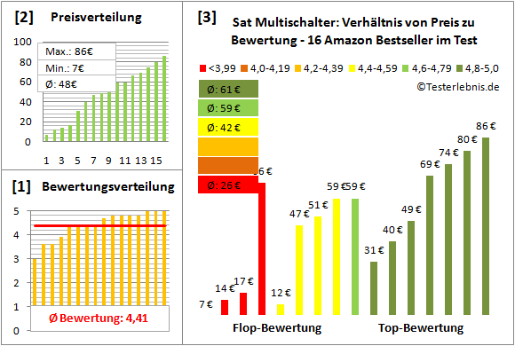 sat-multischalter-test-bewertung Test Bewertung
