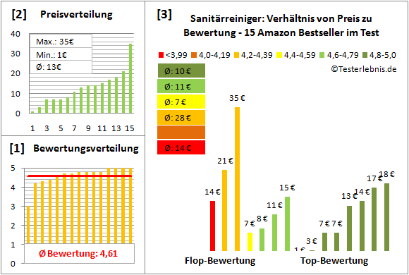 sanitaerreiniger Test Bewertung