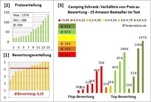 Camping-Schrank Test Bewertung