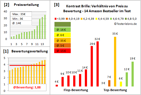 kontrast-brille Test Bewertung