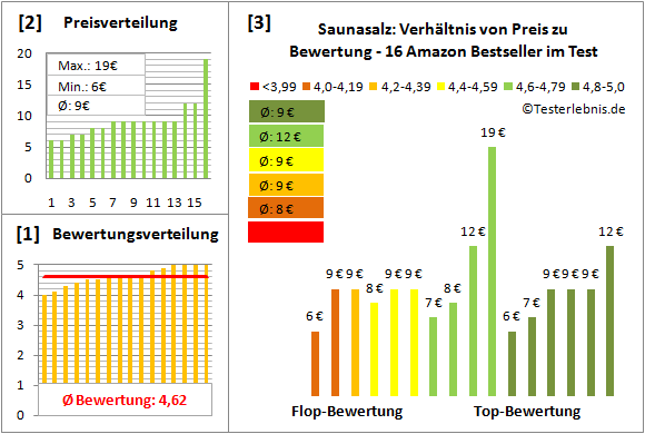 saunasalz Test Bewertung