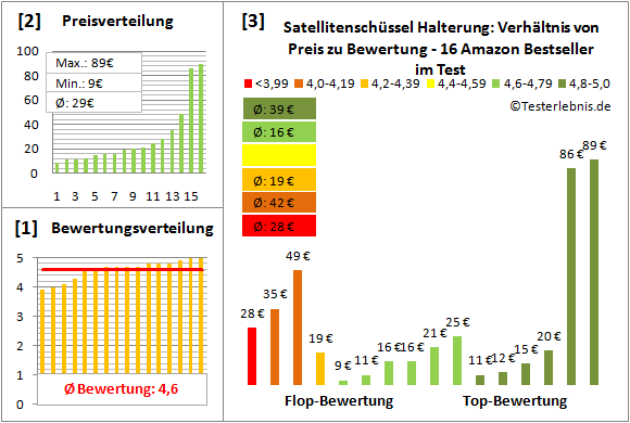 satellitenschuessel-halterung-test-bewertung Test Bewertung