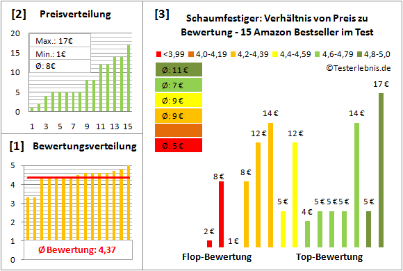 schaumfestiger Test Bewertung