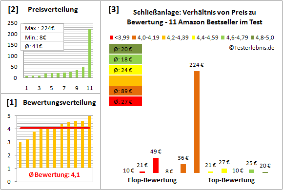 schliessanlage Test Bewertung
