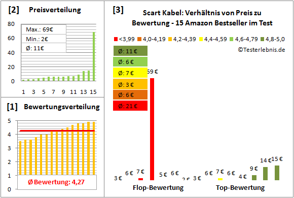 scart-kabel-test-bewertung Test Bewertung