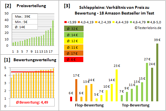 schleppleine Test Bewertung