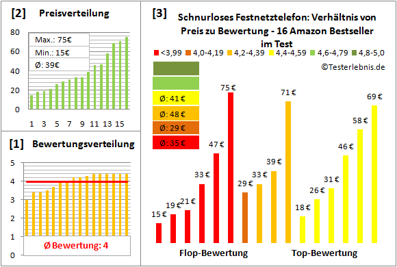 schnurloses-festnetztelefon-test-bewertung Test Bewertung