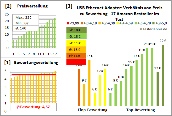 usb-ethernet-adapter Test Bewertung