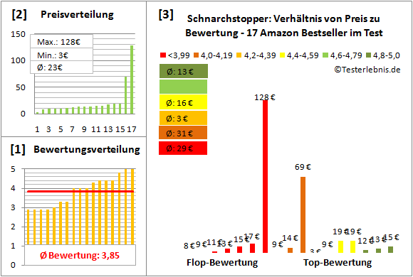 schnarchstopper Test Bewertung