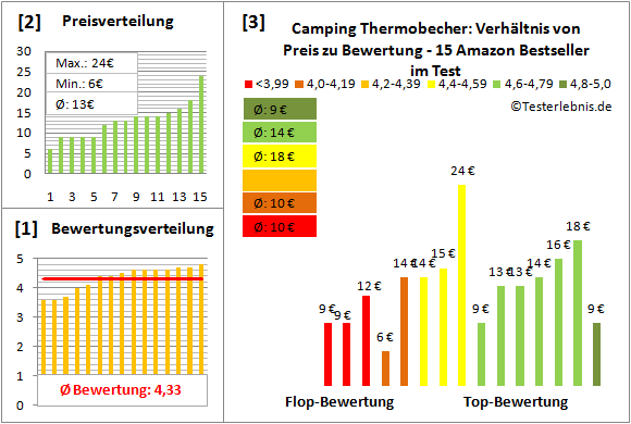 Camping-Thermobecher Test Bewertung