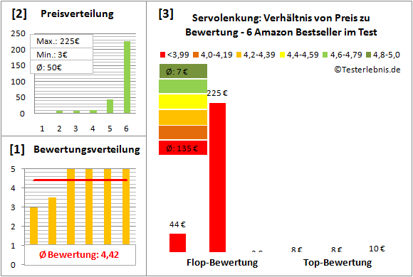 servolenkung Test Bewertung