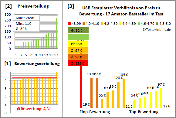 usb-festplatte Test Bewertung