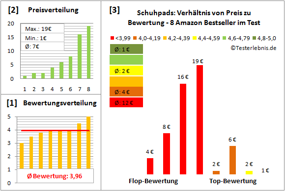 schuhpads Test Bewertung