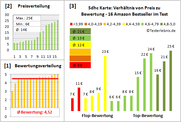 sdhc-karte-test-bewertung Test Bewertung