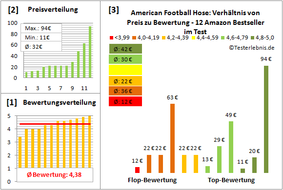 American-Football-Hose Test Bewertung