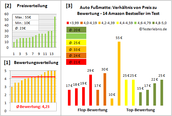 auto-fussmatte Test Bewertung