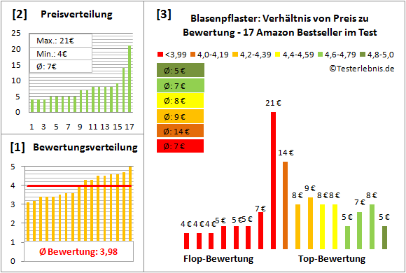blasenpflaster Test Bewertung