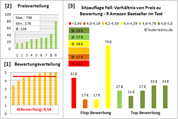sitzauflage-fell Test Bewertung