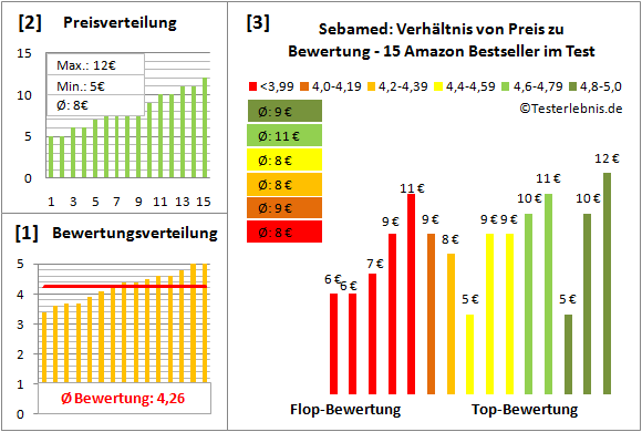 sebamed Test Bewertung