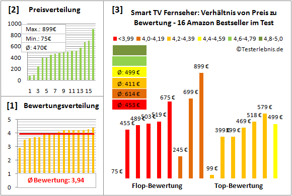 smart-tv-fernseher-test-bewertung Test Bewertung