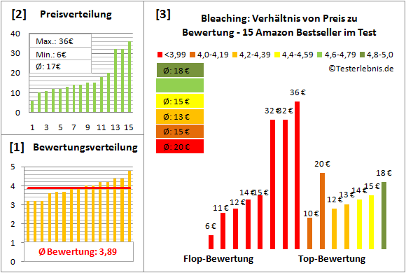 bleaching Test Bewertung