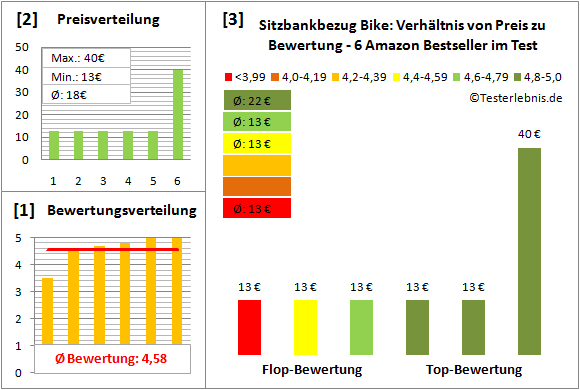 sitzbankbezug-bike Test Bewertung