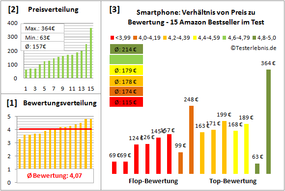 smartphone-test-bewertung Test Bewertung