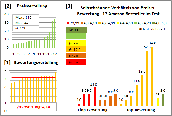 selbstbraeuner Test Bewertung