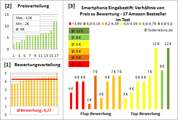 smartphone-eingabestift-test-bewertung Test Bewertung