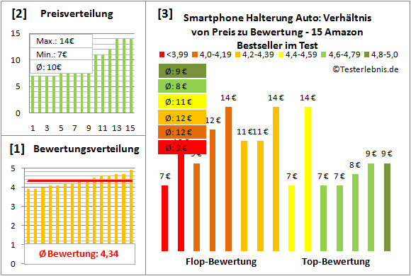 smartphone-halterung-auto-test-bewertung Test Bewertung