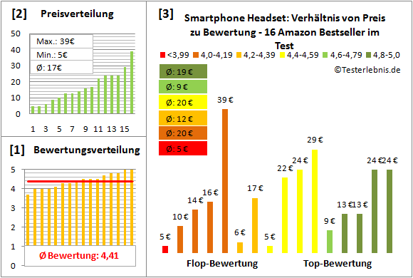 smartphone-headset-test-bewertung Test Bewertung
