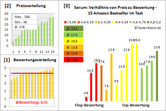 serum Test Bewertung