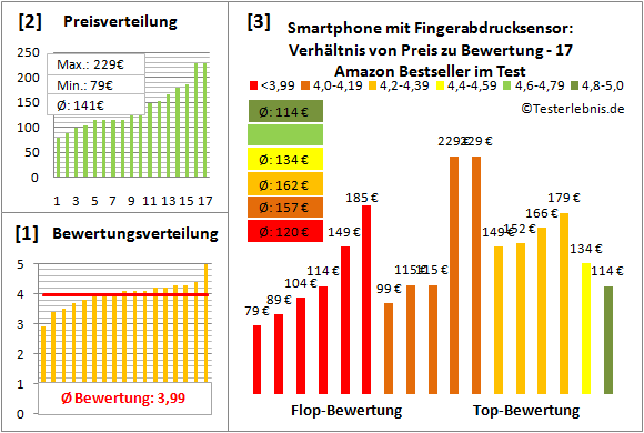 smartphone-mit-fingerabdrucksensor-test-bewertung Test Bewertung
