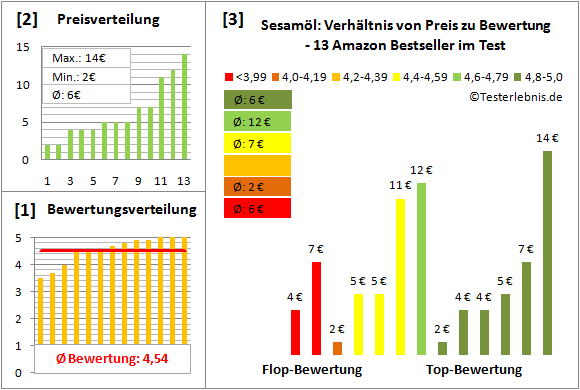 sesamoel Test Bewertung