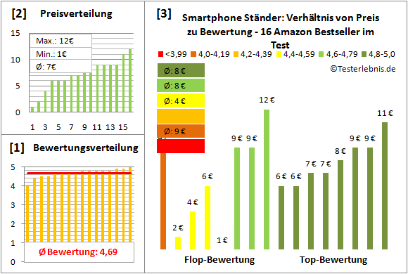 smartphone-staender-test-bewertung Test Bewertung