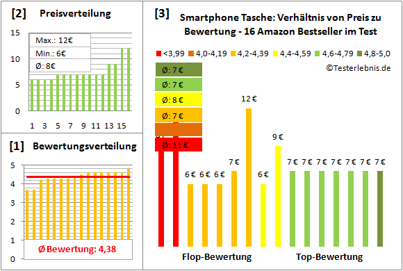 smartphone-tasche-test-bewertung Test Bewertung