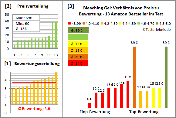 bleaching-gel Test Bewertung