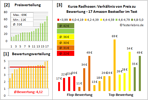 kurze-radhosen Test Bewertung