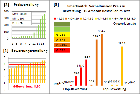 smartwatch-test-bewertung Test Bewertung