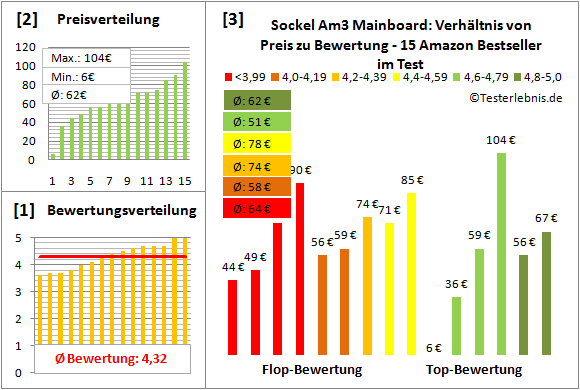 sockel-am3-mainboard-test-bewertung Test Bewertung