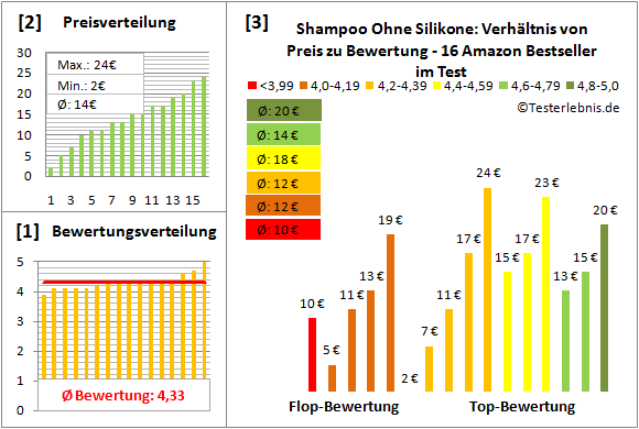 shampoo-ohne-silikone Test Bewertung