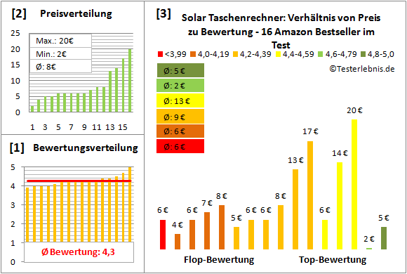 solar-taschenrechner-test-bewertung Test Bewertung