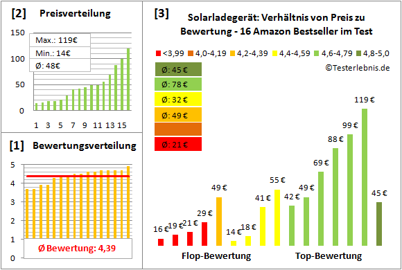 solarladegeraet-test-bewertung Test Bewertung