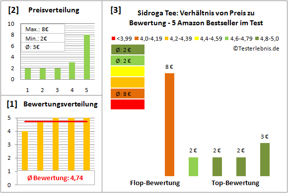 sidroga-tee Test Bewertung