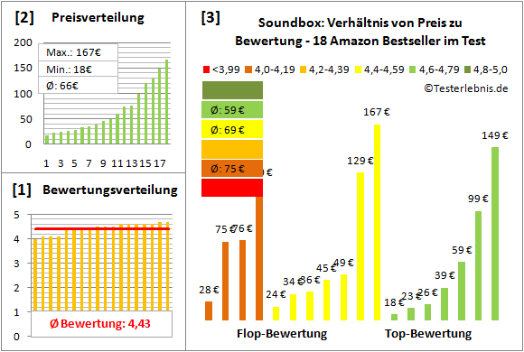 soundbox-test-bewertung Test Bewertung