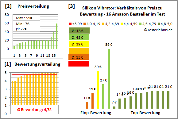 silikon-vibrator Test Bewertung
