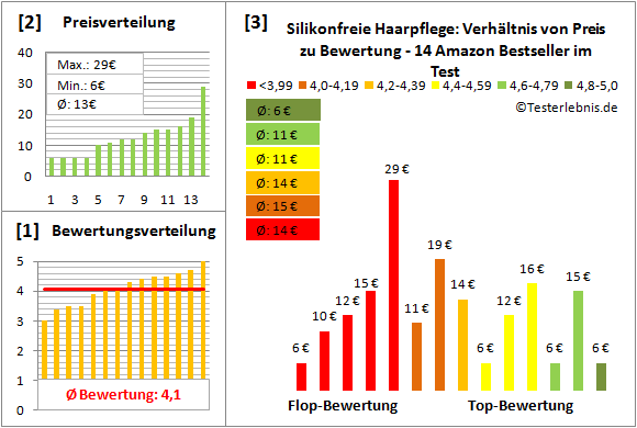 silikonfreie-haarpflege Test Bewertung
