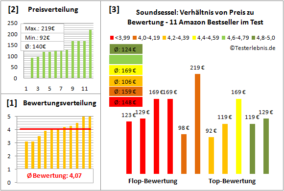 soundsessel-test-bewertung Test Bewertung