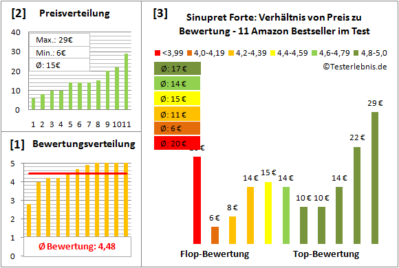 sinupret-forte Test Bewertung