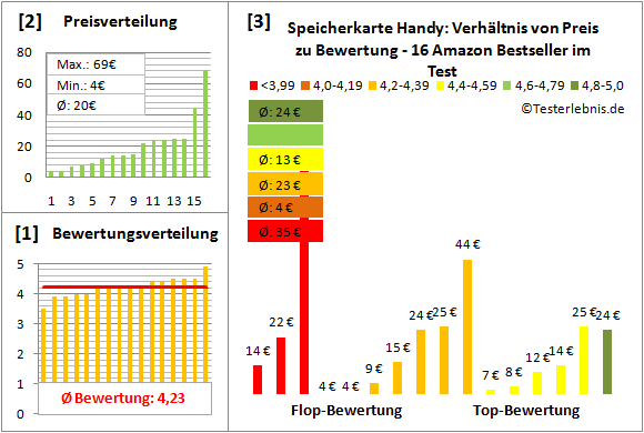speicherkarte-handy-test-bewertung Test Bewertung